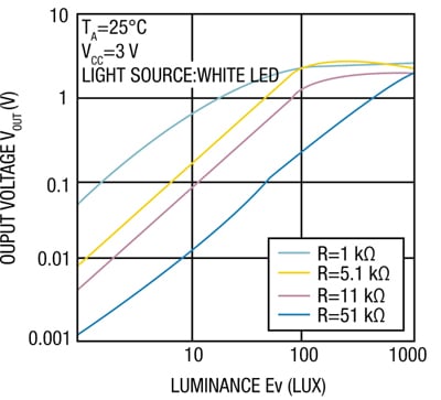 Output voltage vs. luminance in lux Output voltage vs. luminance in lux